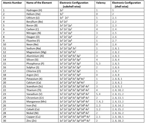 electronic configuration of first 30 elements|Electron configurations of the elements (data page).